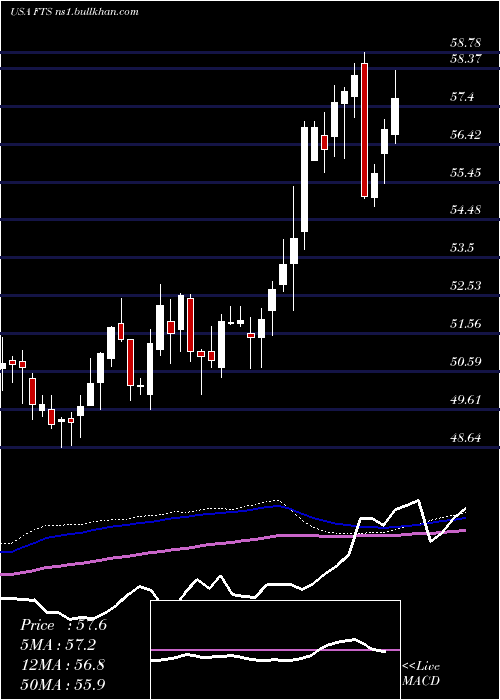  weekly chart FortisInc