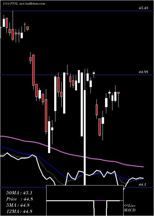  Daily chart FirstTrust