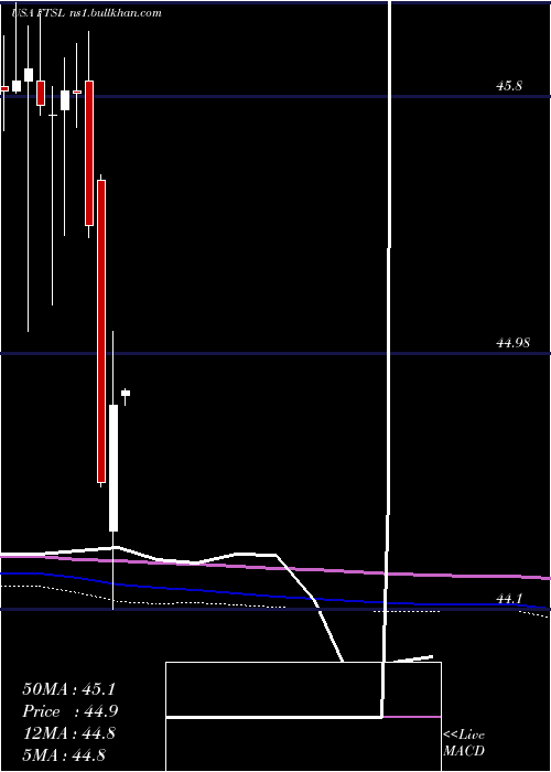  monthly chart FirstTrust
