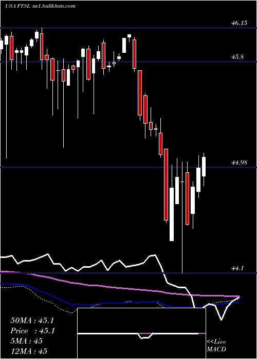  weekly chart FirstTrust