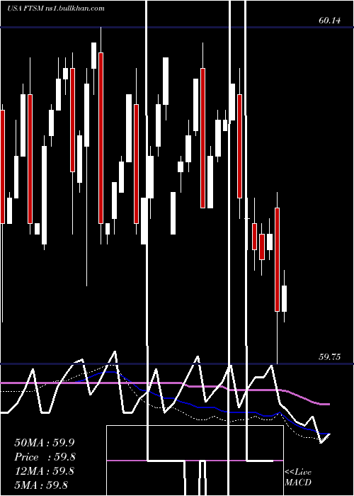  weekly chart FirstTrust