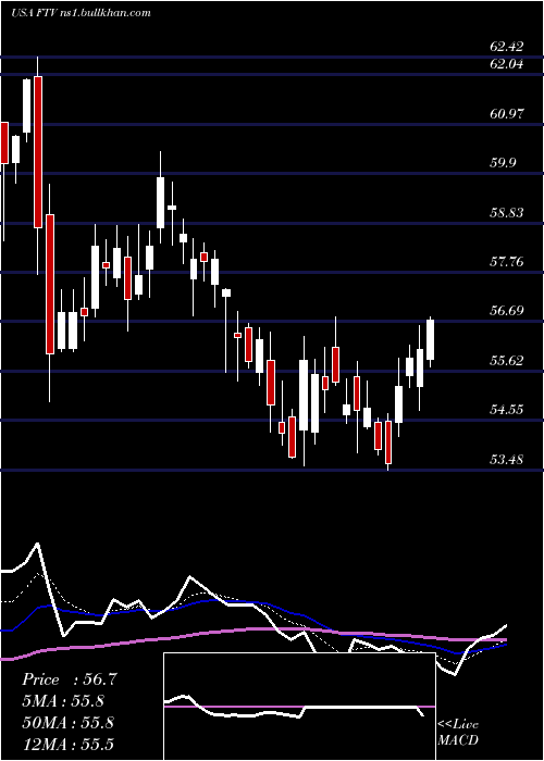  Daily chart FortiveCorporation