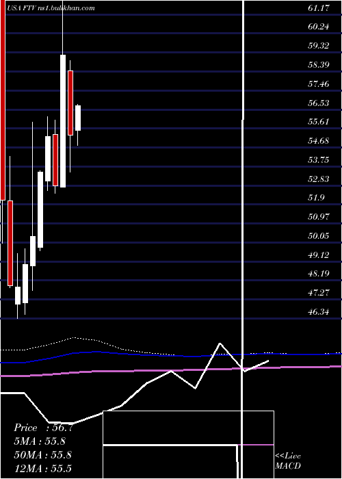  monthly chart FortiveCorporation
