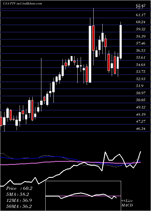  weekly chart FortiveCorporation