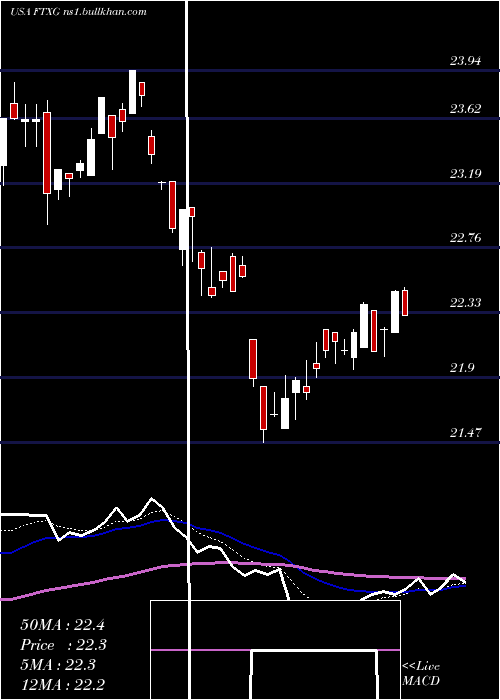  Daily chart FirstTrust
