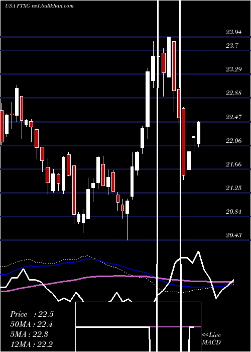  weekly chart FirstTrust