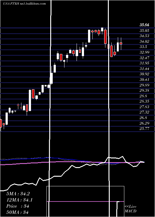 weekly chart FirstTrust