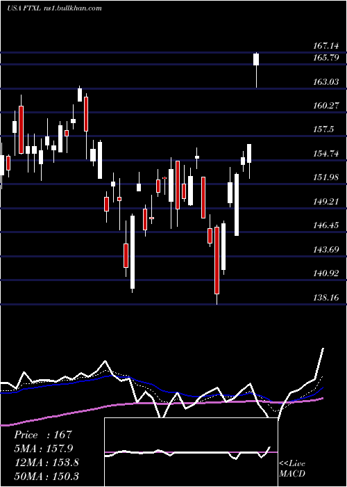  Daily chart FirstTrust