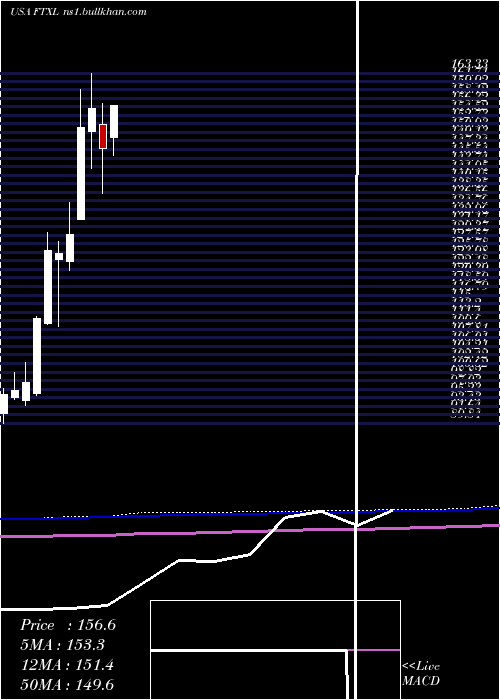  monthly chart FirstTrust