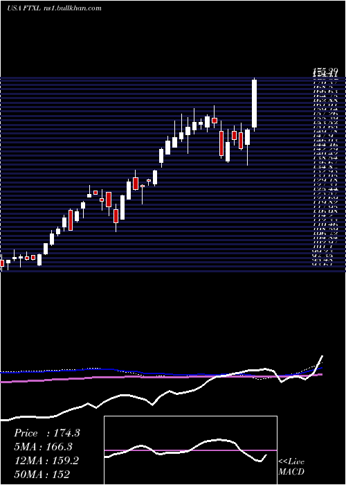  weekly chart FirstTrust