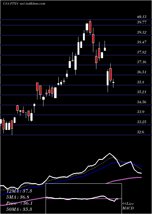  Daily chart FirstTrust