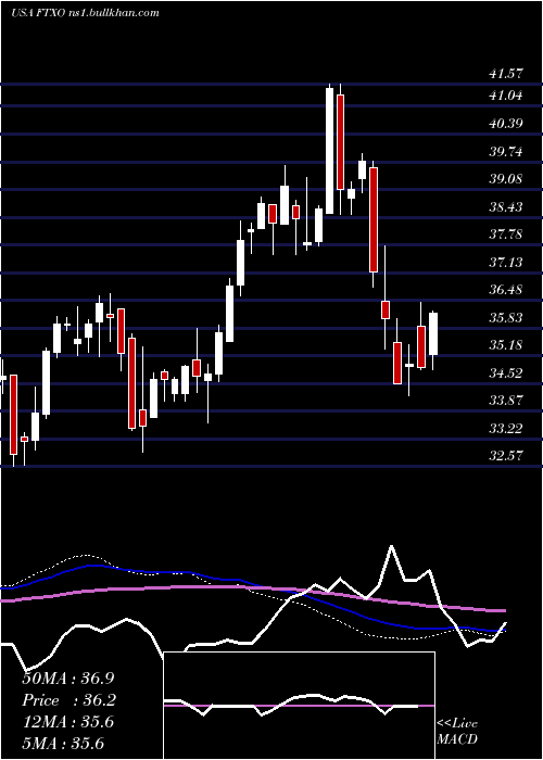  weekly chart FirstTrust