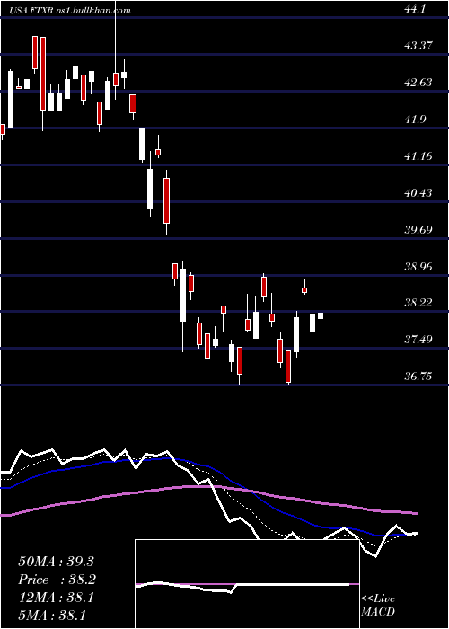  Daily chart FirstTrust