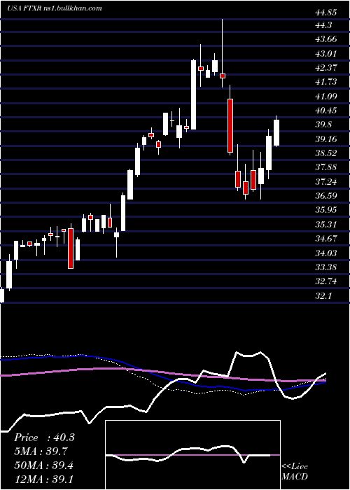  weekly chart FirstTrust