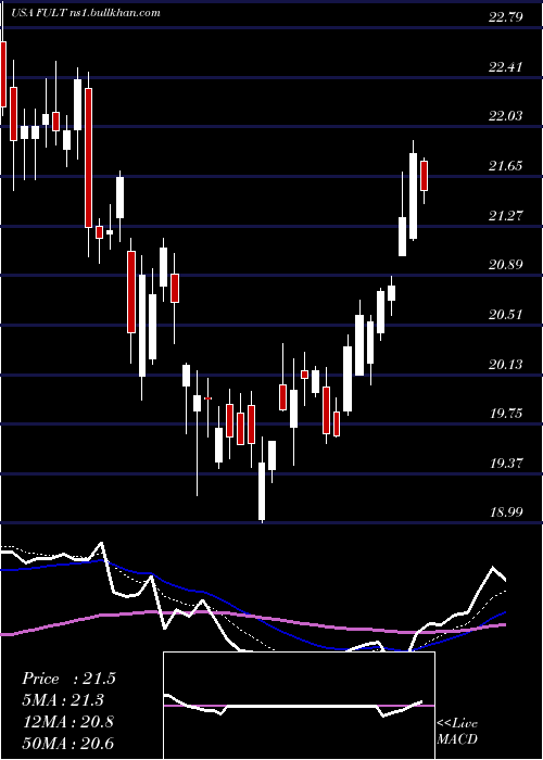  Daily chart FultonFinancial