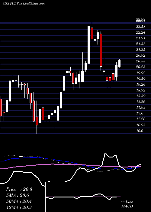  weekly chart FultonFinancial