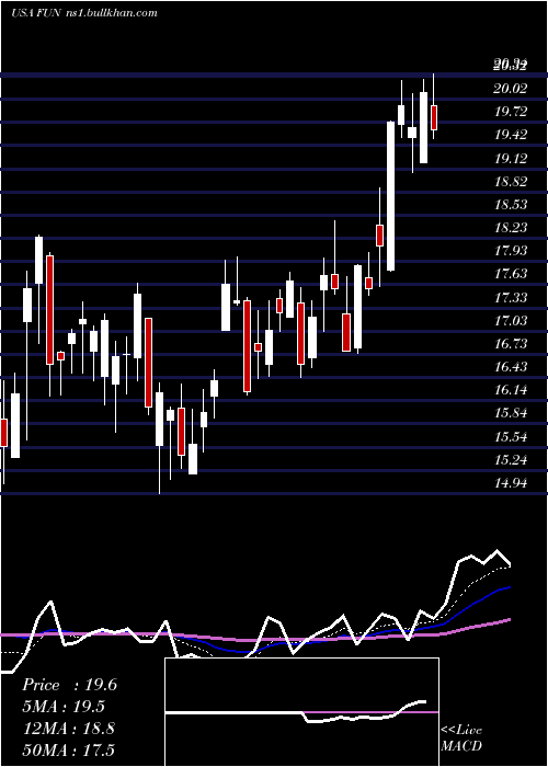  Daily chart CedarFair