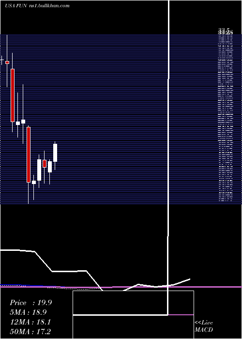  monthly chart CedarFair