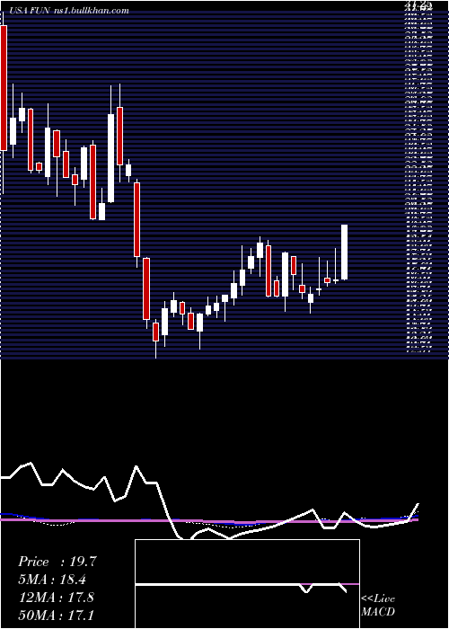  weekly chart CedarFair