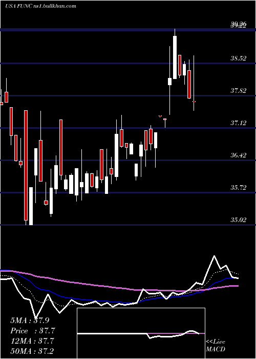  Daily chart FirstUnited