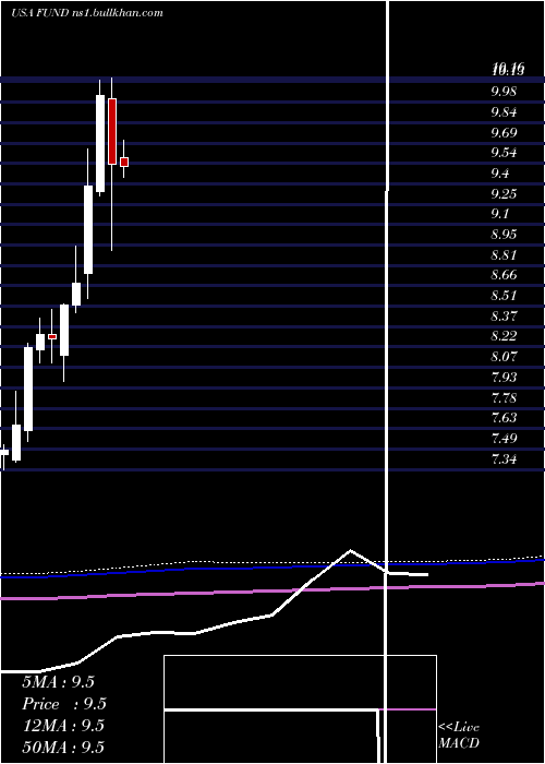  monthly chart SprottFocus