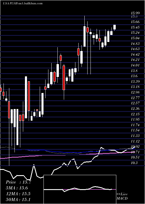  weekly chart FirstUs