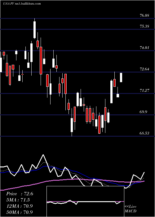  Daily chart FirstTrust