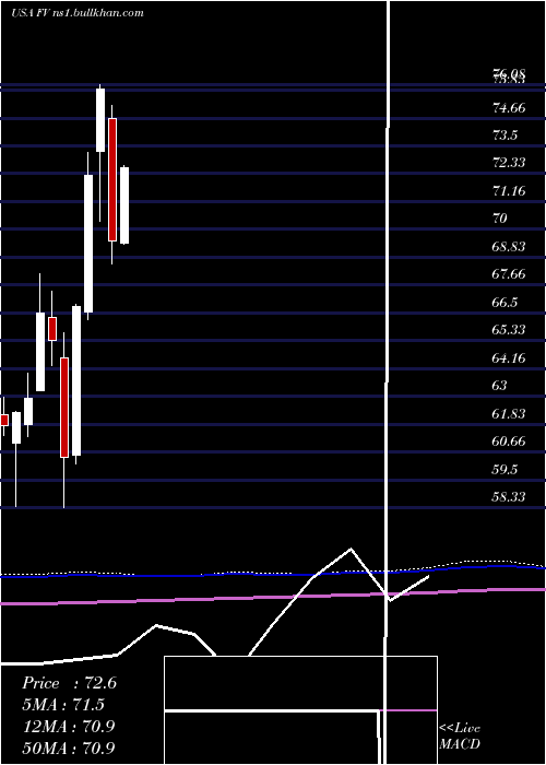  monthly chart FirstTrust