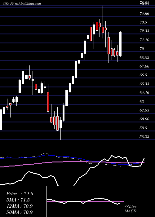 weekly chart FirstTrust