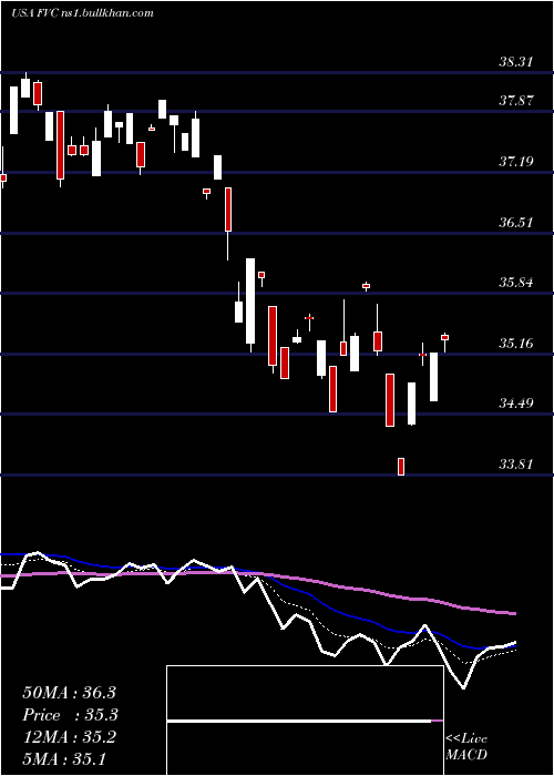  Daily chart FirstTrust
