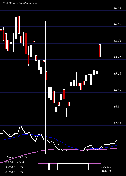 Daily chart FvcbankcorpInc