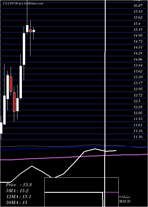  monthly chart FvcbankcorpInc