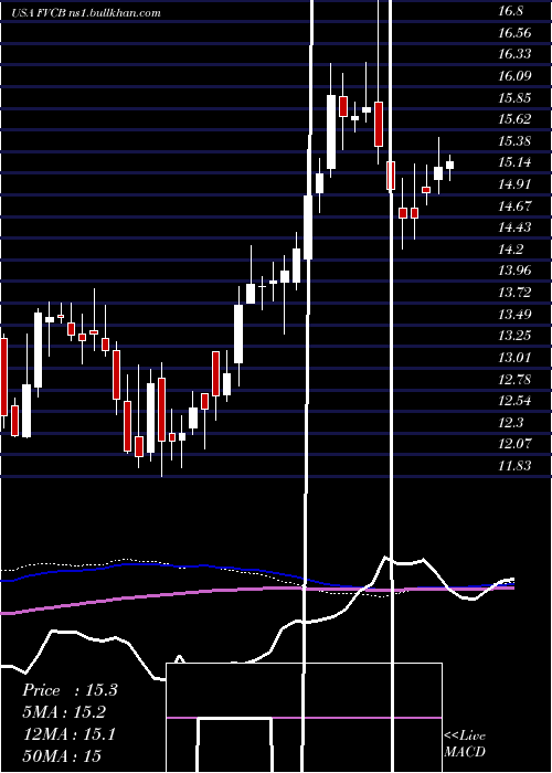  weekly chart FvcbankcorpInc
