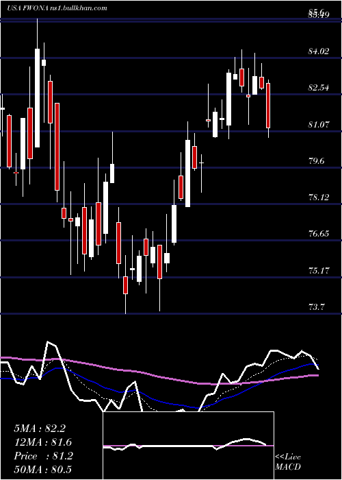  Daily chart LibertyMedia