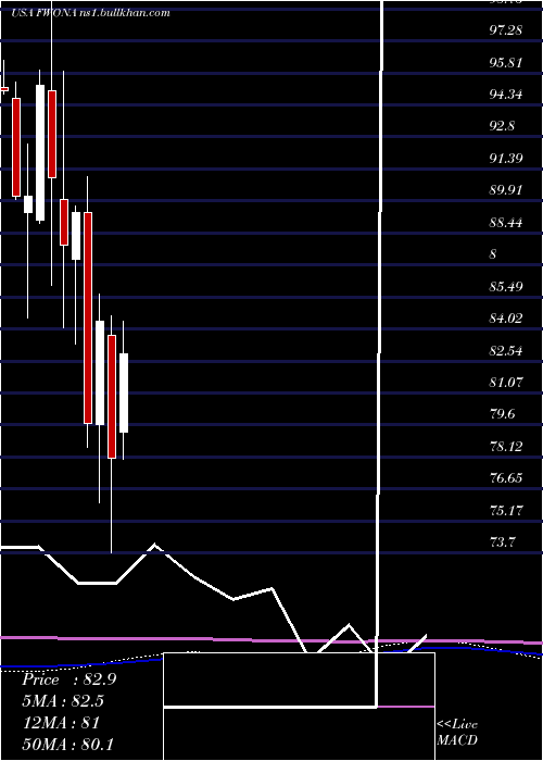  monthly chart LibertyMedia