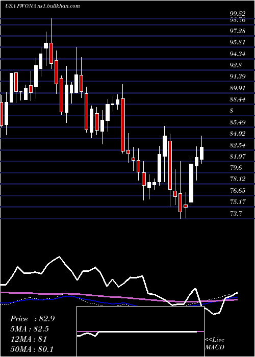  weekly chart LibertyMedia