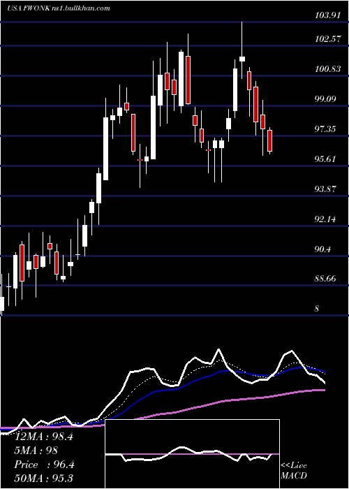  Daily chart LibertyMedia