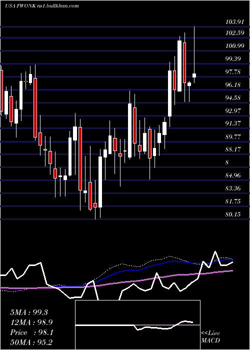  weekly chart LibertyMedia