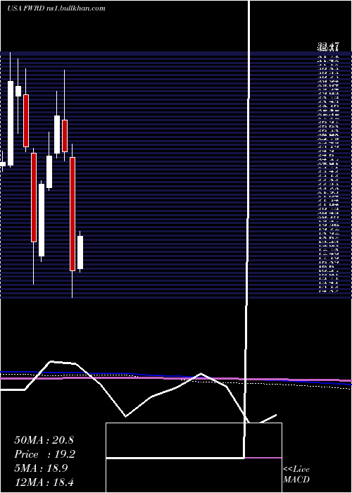  monthly chart ForwardAir