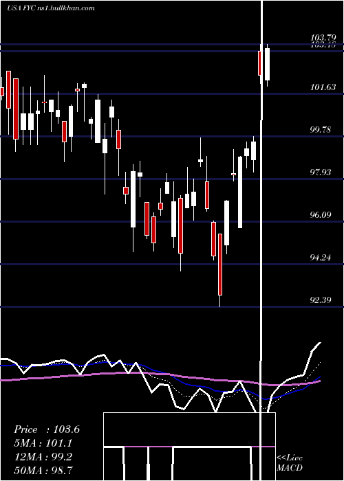  Daily chart FirstTrust