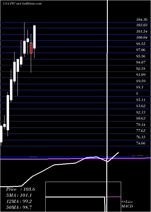  monthly chart FirstTrust