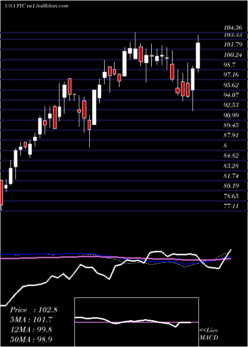 weekly chart FirstTrust