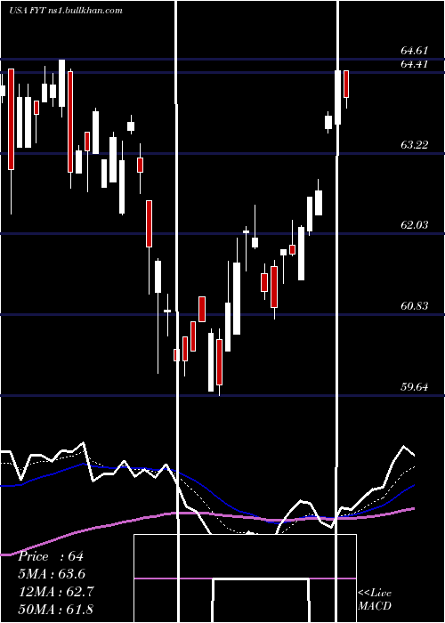  Daily chart FirstTrust