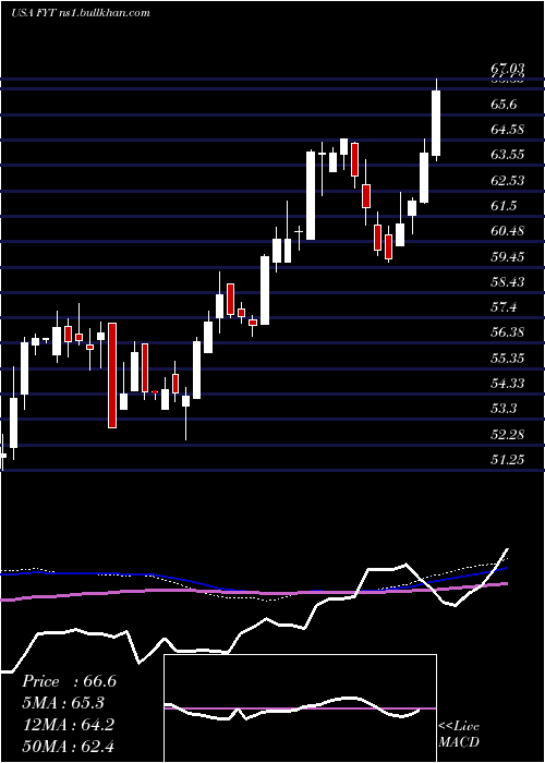  weekly chart FirstTrust