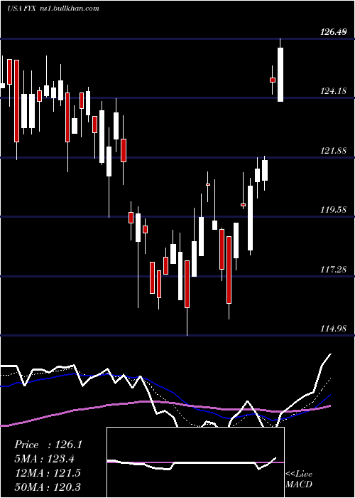  Daily chart FirstTrust