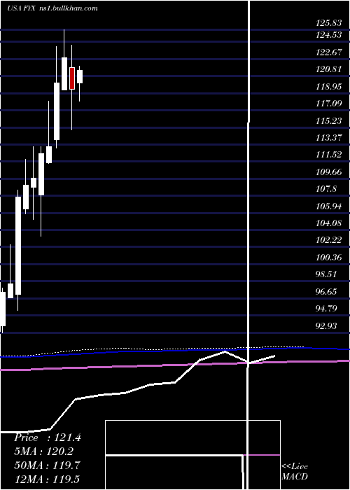  monthly chart FirstTrust