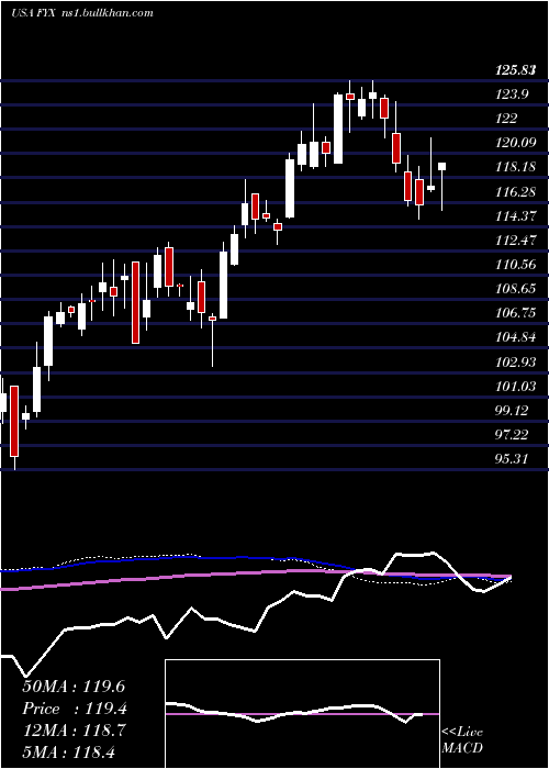  weekly chart FirstTrust