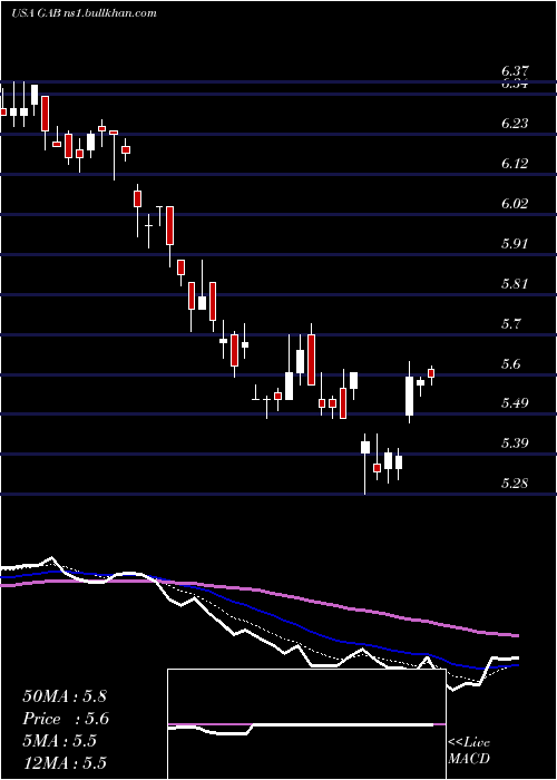  Daily chart GabelliEquity