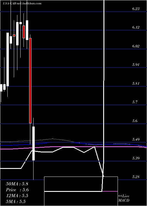  monthly chart GabelliEquity