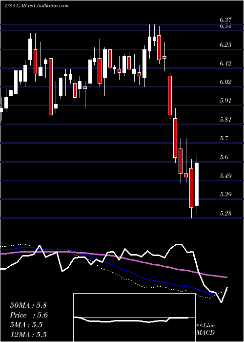  weekly chart GabelliEquity